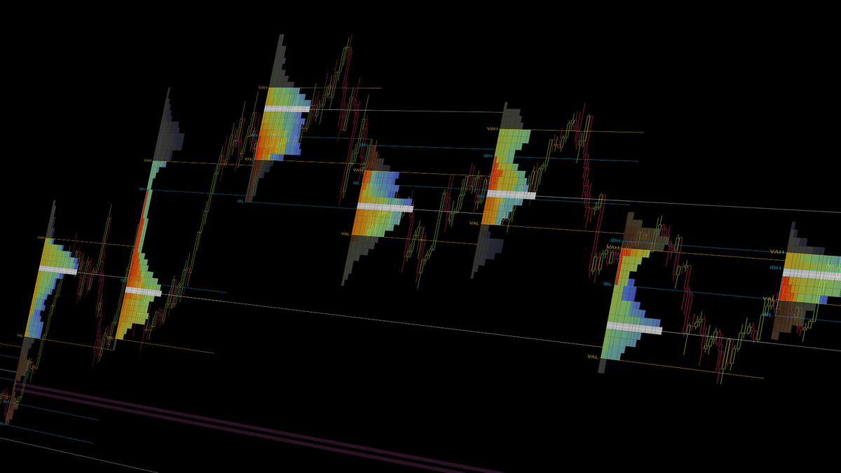 TPO & Market Profile Advanced